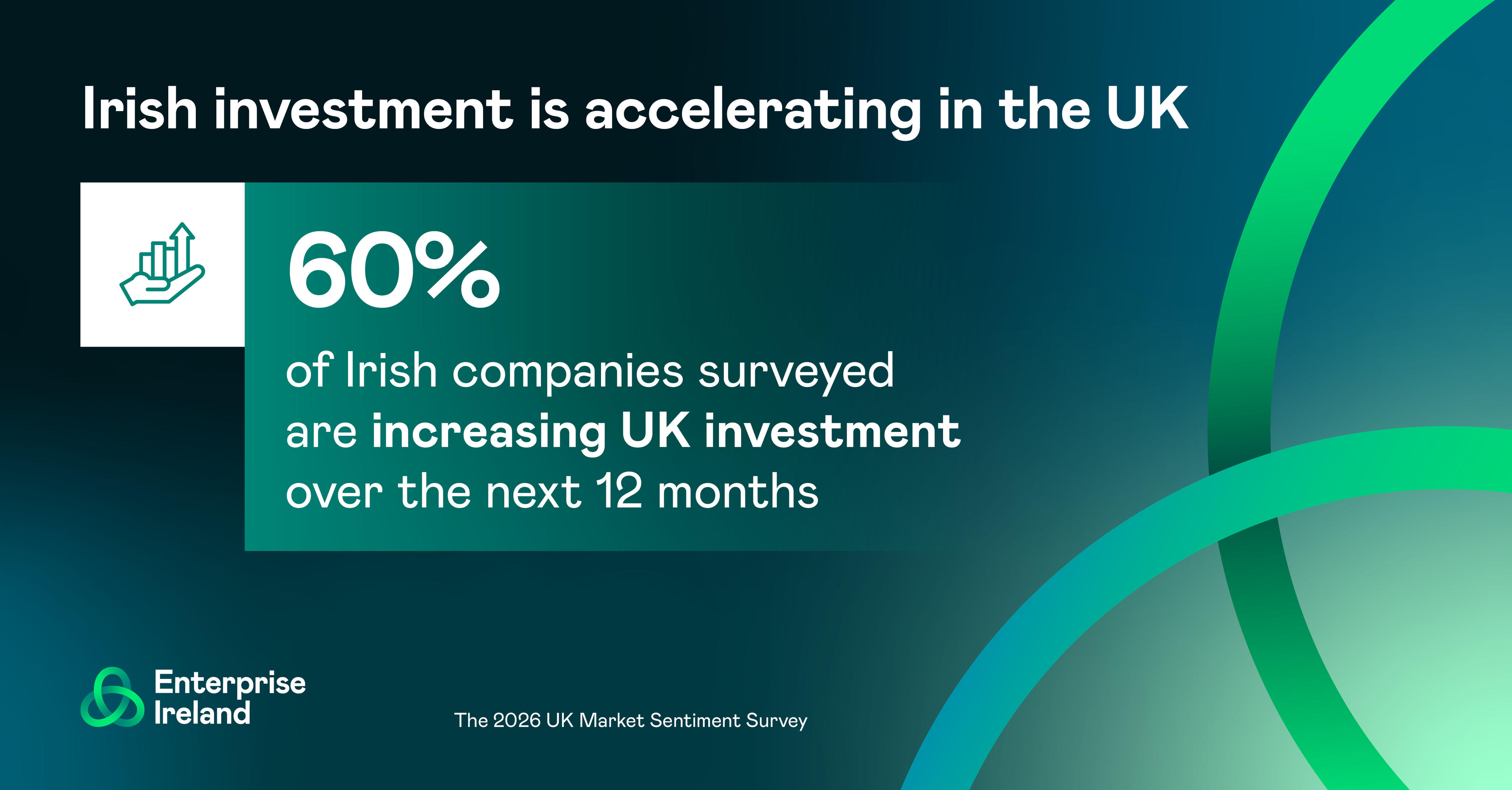60% of Irish companies are increasing UK investment over the next 12 months